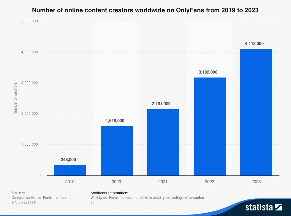 Graph with Number of online content creators worldwide on OnlyFans from 2019 to 2023
