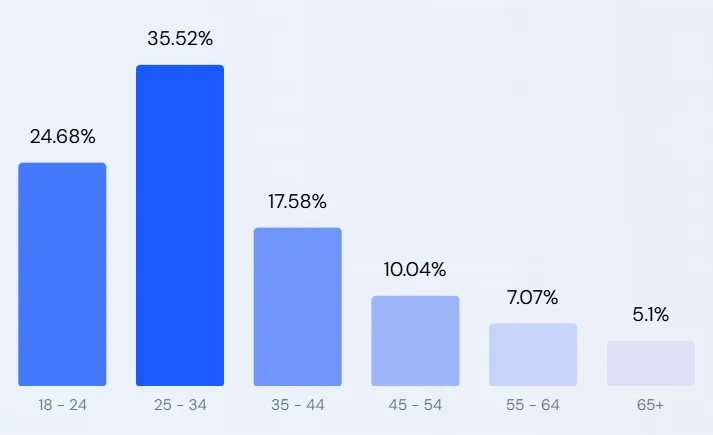 Graph with OnlyFans Age Distribution