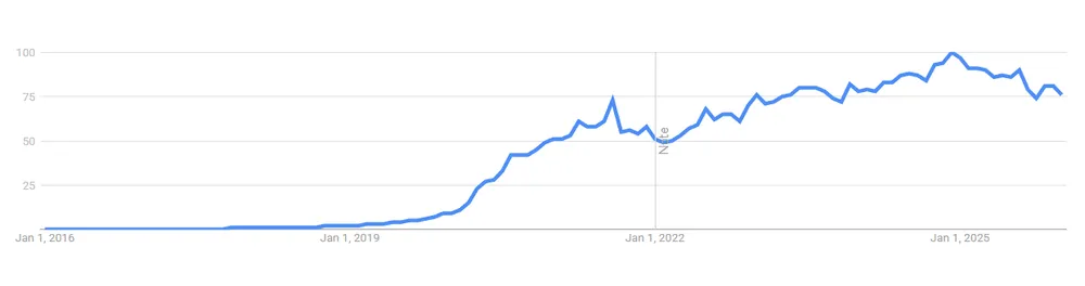 Graph with OnlyFans at Google Trends
