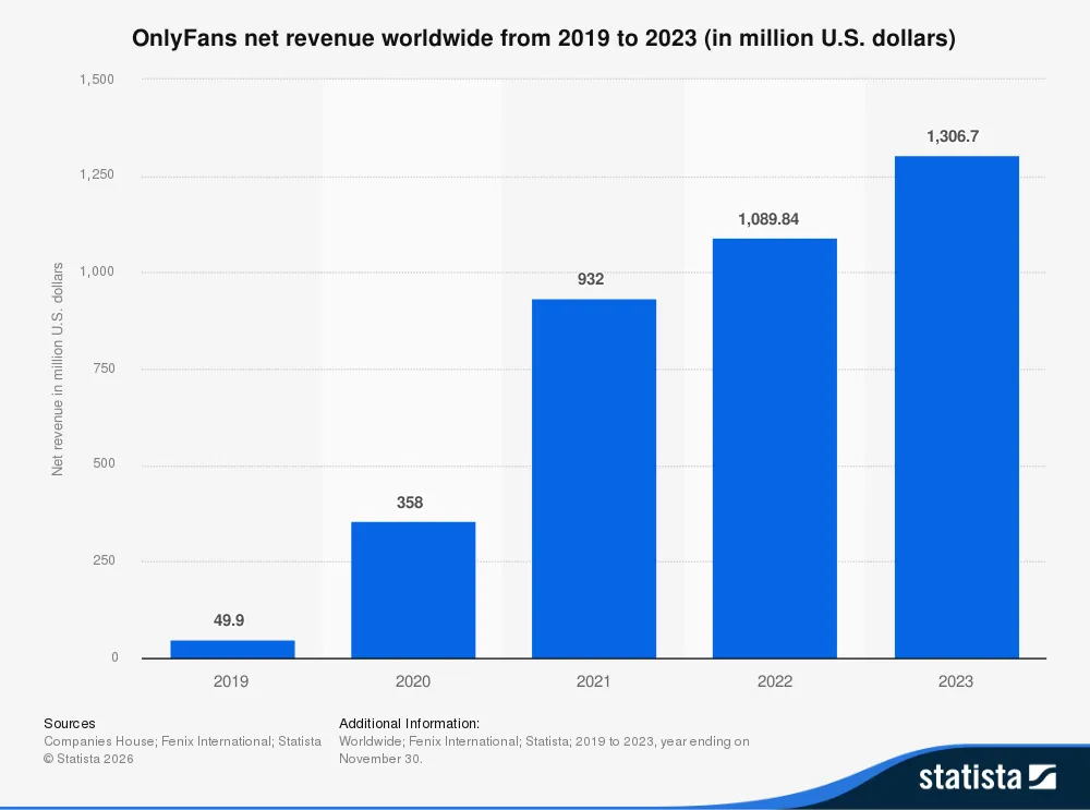 Graph with OnlyFans net revenue worldwide from 2019 to 2023
