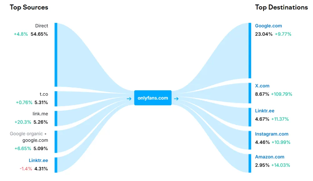 Graph with Website Traffic Journey
